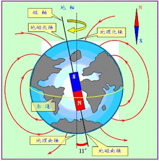 地磁北極在哪裡|地球磁場:簡介,發展史,組成,地球磁層,磁極位置,分布,變化規律,形。